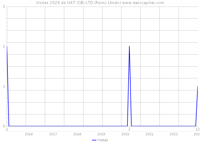 Visitas 2024 de UAT (GB) LTD (Reino Unido) 