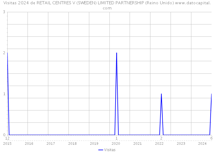 Visitas 2024 de RETAIL CENTRES V (SWEDEN) LIMITED PARTNERSHIP (Reino Unido) 