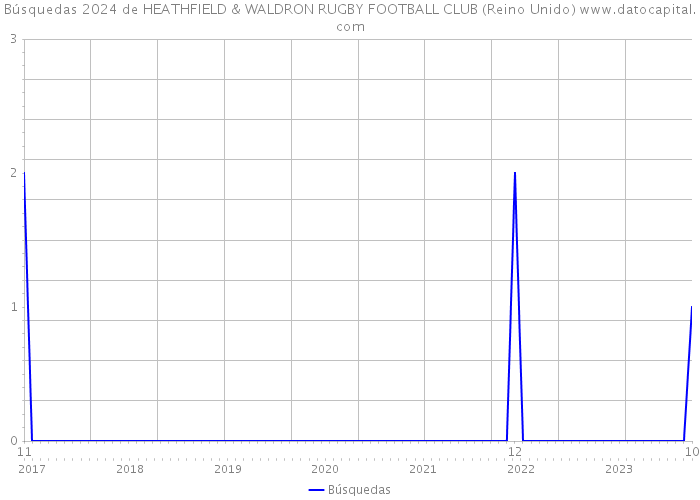 Búsquedas 2024 de HEATHFIELD & WALDRON RUGBY FOOTBALL CLUB (Reino Unido) 