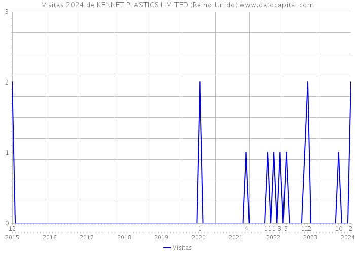 Visitas 2024 de KENNET PLASTICS LIMITED (Reino Unido) 