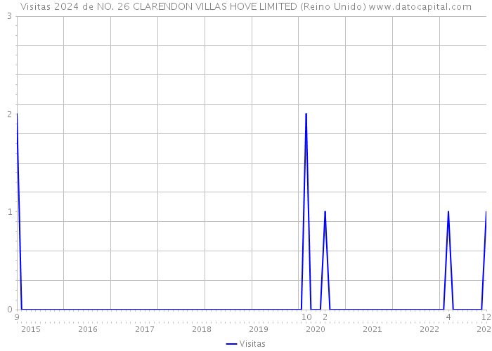 Visitas 2024 de NO. 26 CLARENDON VILLAS HOVE LIMITED (Reino Unido) 