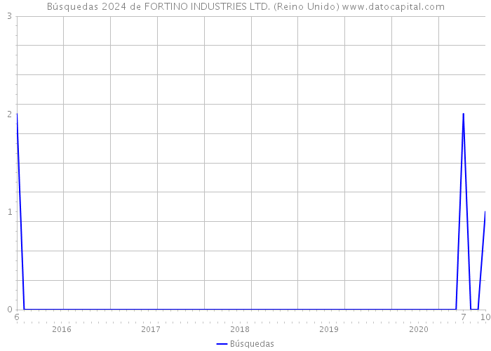 Búsquedas 2024 de FORTINO INDUSTRIES LTD. (Reino Unido) 