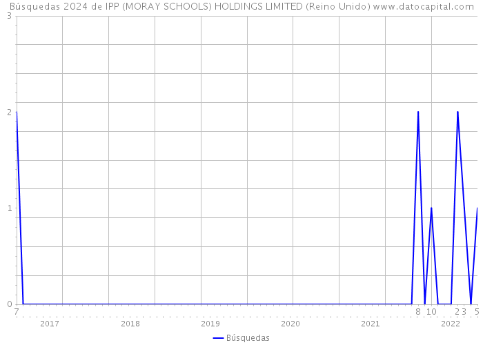 Búsquedas 2024 de IPP (MORAY SCHOOLS) HOLDINGS LIMITED (Reino Unido) 