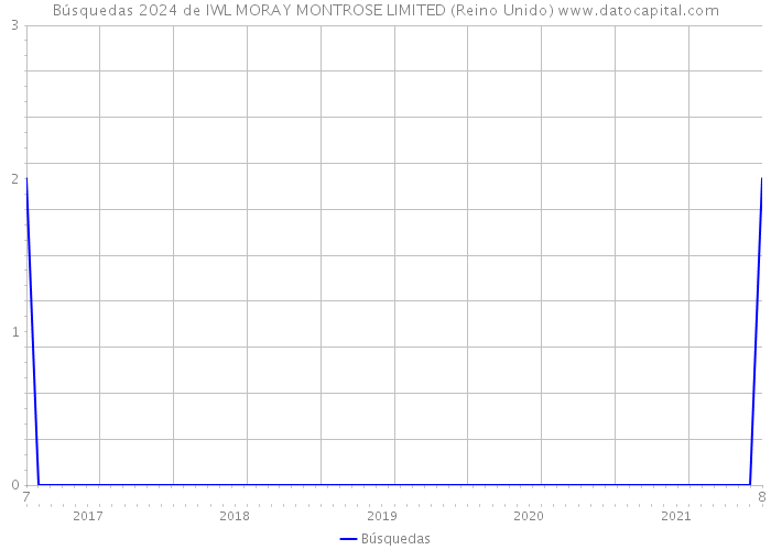 Búsquedas 2024 de IWL MORAY MONTROSE LIMITED (Reino Unido) 