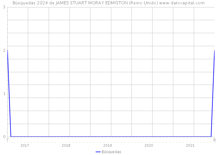 Búsquedas 2024 de JAMES STUART MORAY EDMISTON (Reino Unido) 