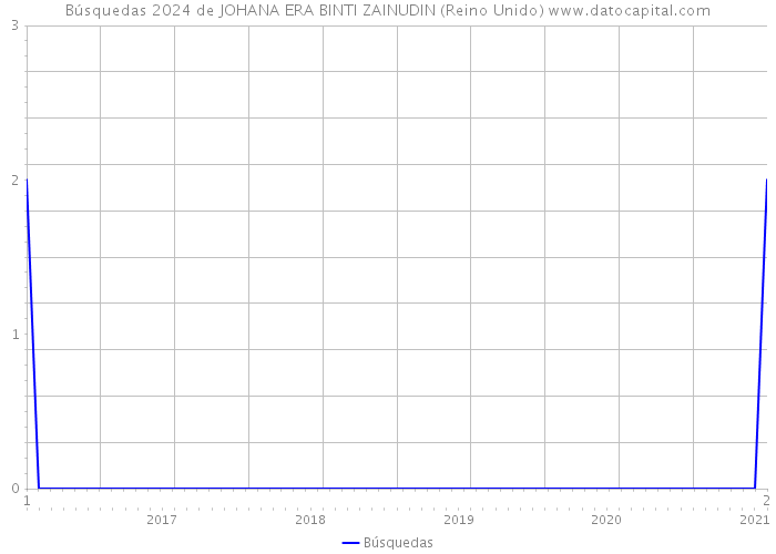 Búsquedas 2024 de JOHANA ERA BINTI ZAINUDIN (Reino Unido) 