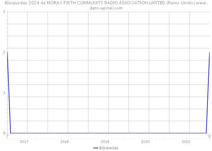 Búsquedas 2024 de MORAY FIRTH COMMUNITY RADIO ASSOCIATION LIMITED (Reino Unido) 
