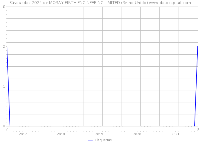 Búsquedas 2024 de MORAY FIRTH ENGINEERING LIMITED (Reino Unido) 
