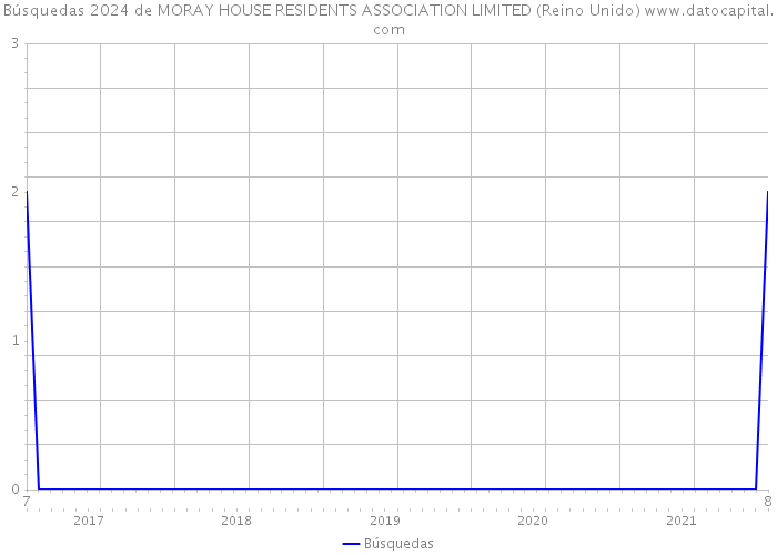 Búsquedas 2024 de MORAY HOUSE RESIDENTS ASSOCIATION LIMITED (Reino Unido) 