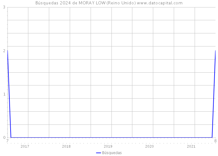 Búsquedas 2024 de MORAY LOW (Reino Unido) 