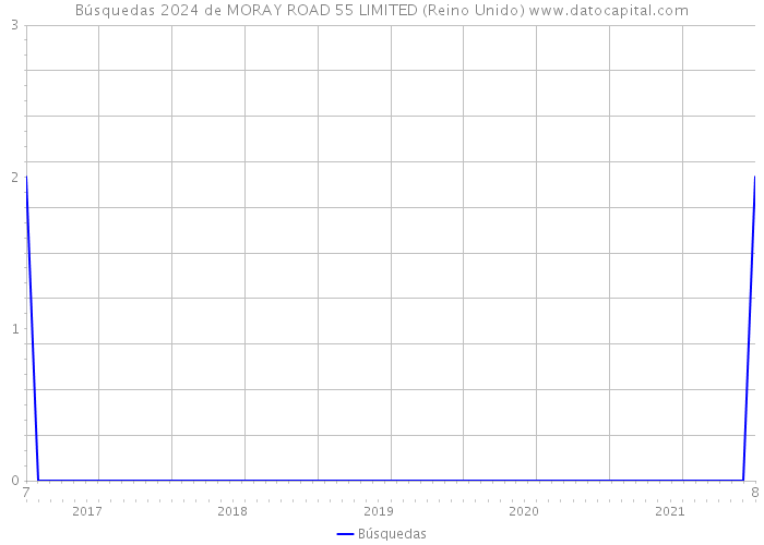 Búsquedas 2024 de MORAY ROAD 55 LIMITED (Reino Unido) 