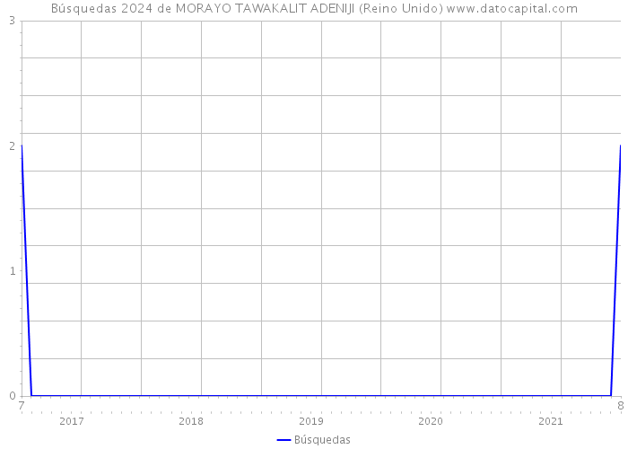 Búsquedas 2024 de MORAYO TAWAKALIT ADENIJI (Reino Unido) 