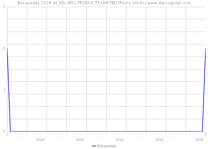 Búsquedas 2024 de SSL (MG) PRODUCTS LIMITED (Reino Unido) 