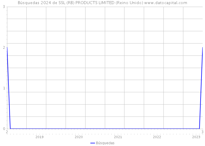Búsquedas 2024 de SSL (RB) PRODUCTS LIMITED (Reino Unido) 