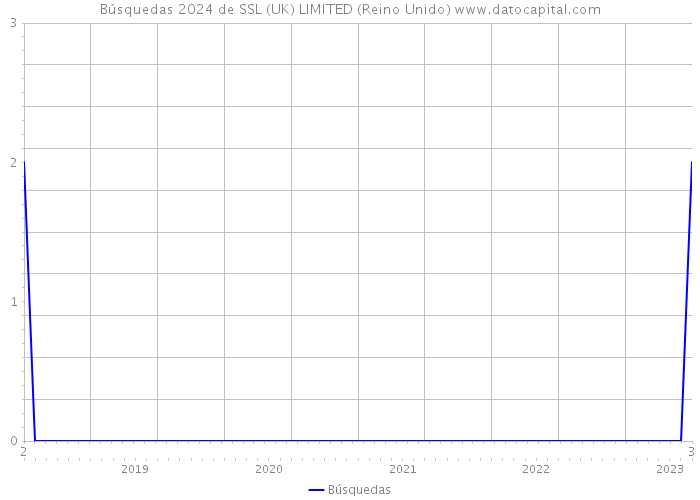 Búsquedas 2024 de SSL (UK) LIMITED (Reino Unido) 