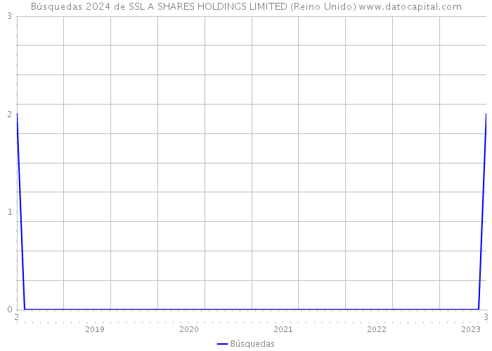 Búsquedas 2024 de SSL A SHARES HOLDINGS LIMITED (Reino Unido) 