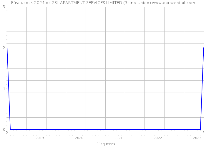 Búsquedas 2024 de SSL APARTMENT SERVICES LIMITED (Reino Unido) 