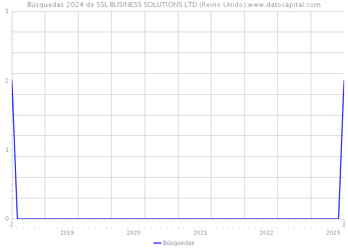 Búsquedas 2024 de SSL BUSINESS SOLUTIONS LTD (Reino Unido) 