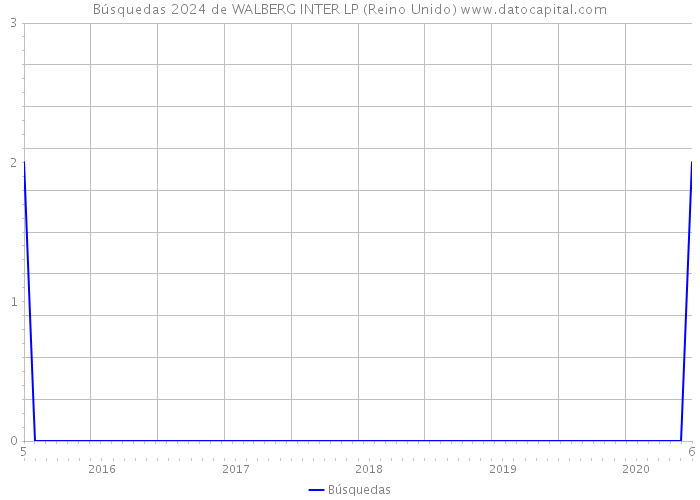 Búsquedas 2024 de WALBERG INTER LP (Reino Unido) 