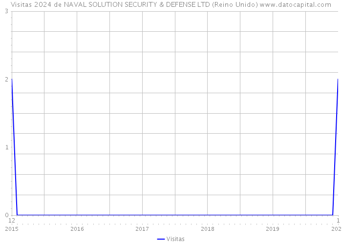 Visitas 2024 de NAVAL SOLUTION SECURITY & DEFENSE LTD (Reino Unido) 