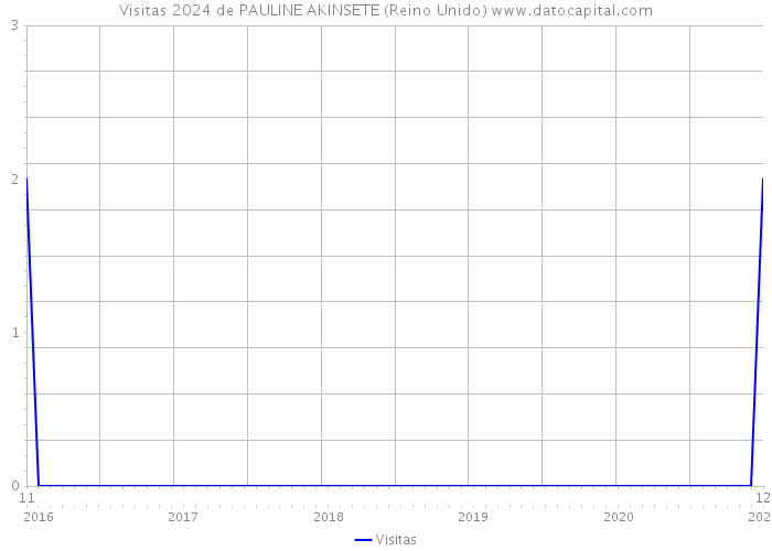 Visitas 2024 de PAULINE AKINSETE (Reino Unido) 