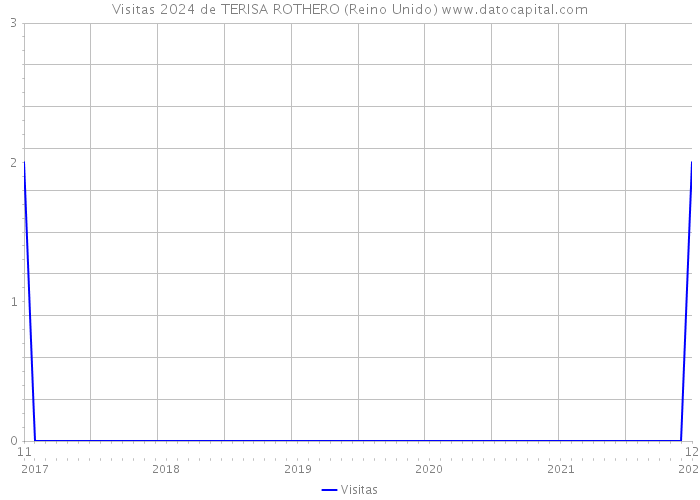 Visitas 2024 de TERISA ROTHERO (Reino Unido) 