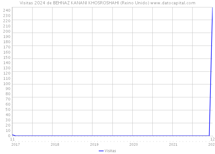 Visitas 2024 de BEHNAZ KANANI KHOSROSHAHI (Reino Unido) 