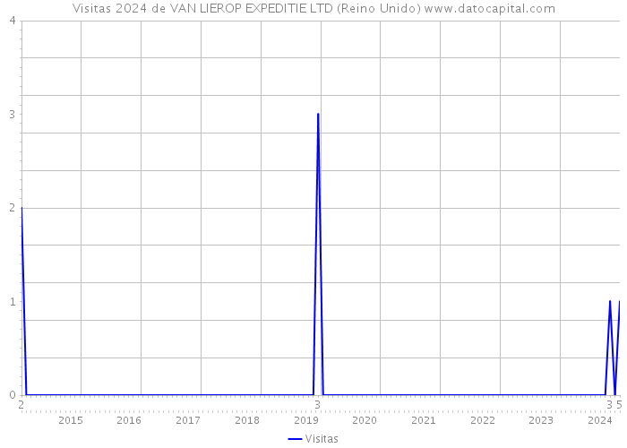 Visitas 2024 de VAN LIEROP EXPEDITIE LTD (Reino Unido) 