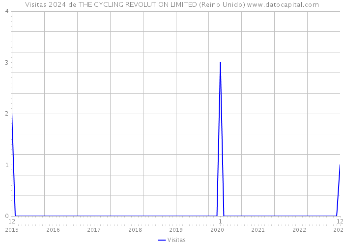 Visitas 2024 de THE CYCLING REVOLUTION LIMITED (Reino Unido) 