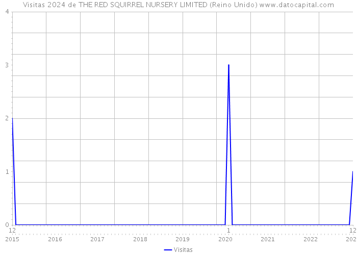 Visitas 2024 de THE RED SQUIRREL NURSERY LIMITED (Reino Unido) 