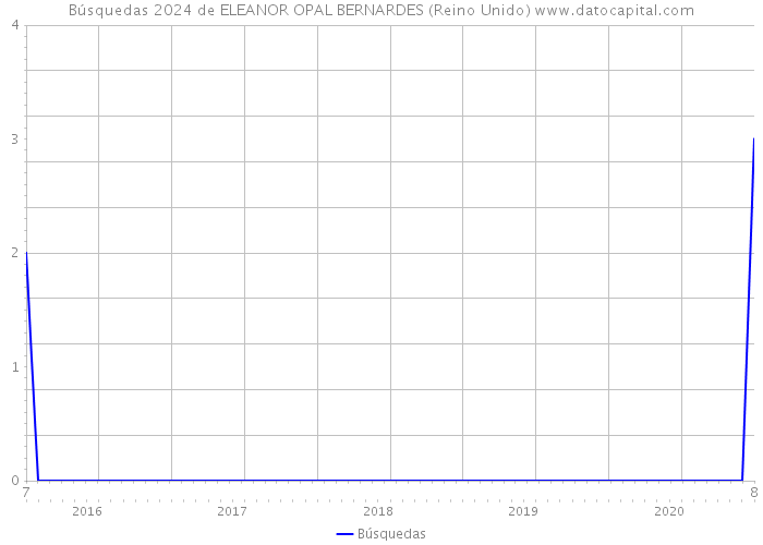 Búsquedas 2024 de ELEANOR OPAL BERNARDES (Reino Unido) 