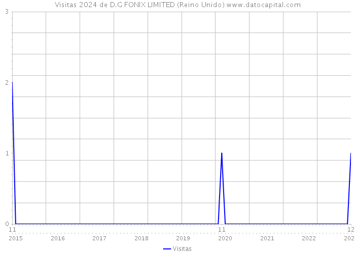 Visitas 2024 de D.G FONIX LIMITED (Reino Unido) 