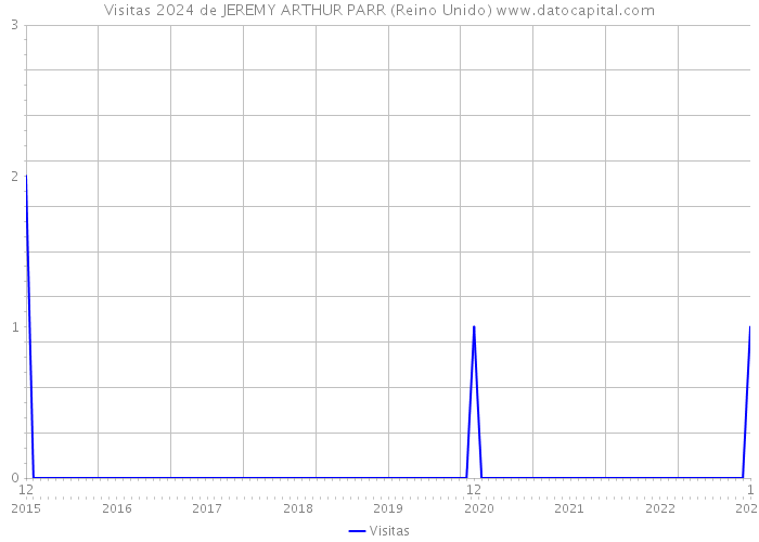 Visitas 2024 de JEREMY ARTHUR PARR (Reino Unido) 