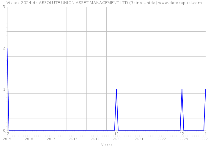 Visitas 2024 de ABSOLUTE UNION ASSET MANAGEMENT LTD (Reino Unido) 