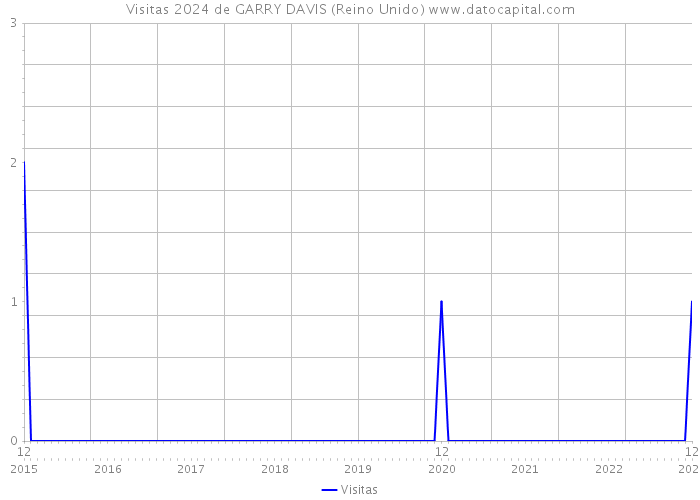 Visitas 2024 de GARRY DAVIS (Reino Unido) 