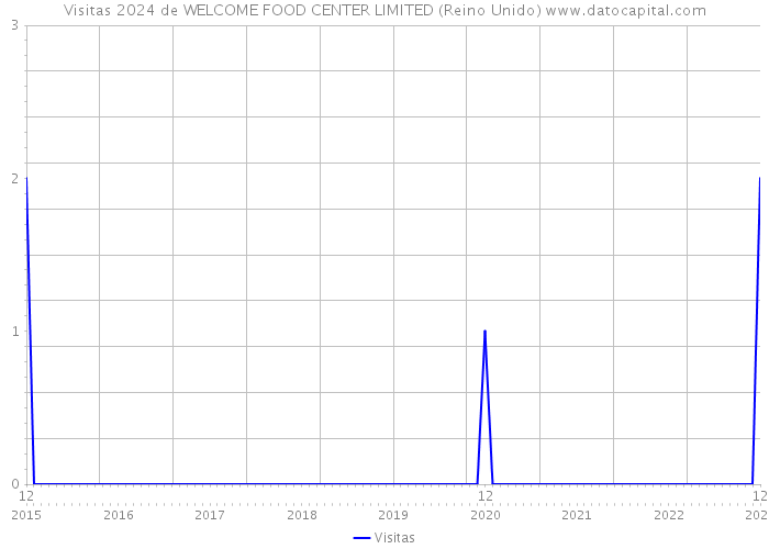 Visitas 2024 de WELCOME FOOD CENTER LIMITED (Reino Unido) 