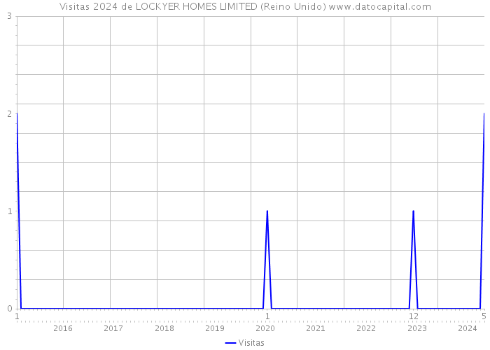 Visitas 2024 de LOCKYER HOMES LIMITED (Reino Unido) 