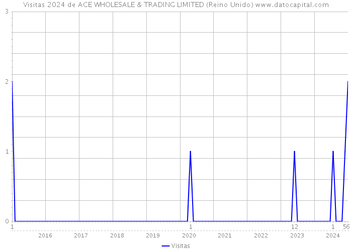 Visitas 2024 de ACE WHOLESALE & TRADING LIMITED (Reino Unido) 