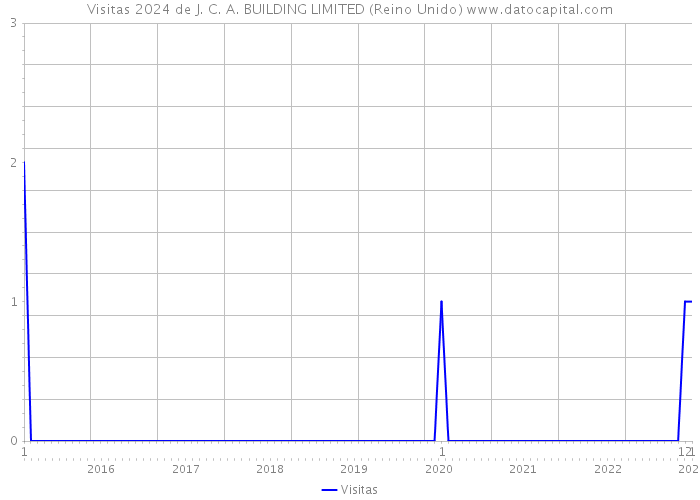 Visitas 2024 de J. C. A. BUILDING LIMITED (Reino Unido) 