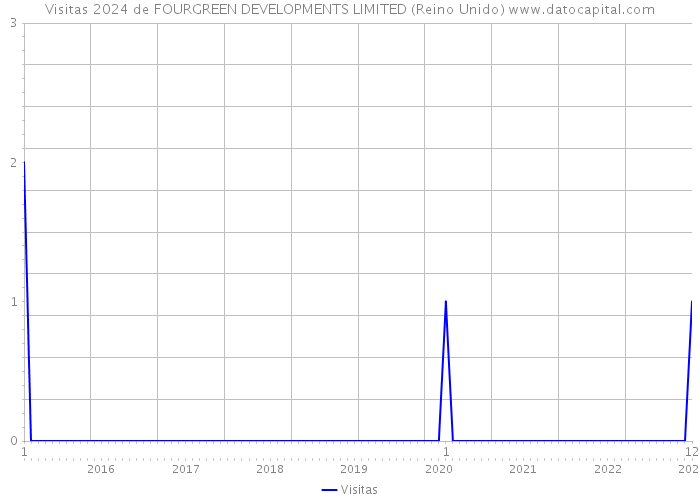 Visitas 2024 de FOURGREEN DEVELOPMENTS LIMITED (Reino Unido) 