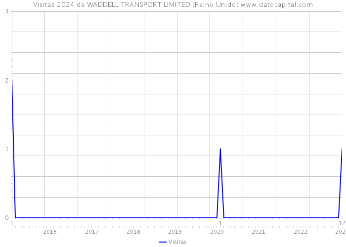Visitas 2024 de WADDELL TRANSPORT LIMITED (Reino Unido) 