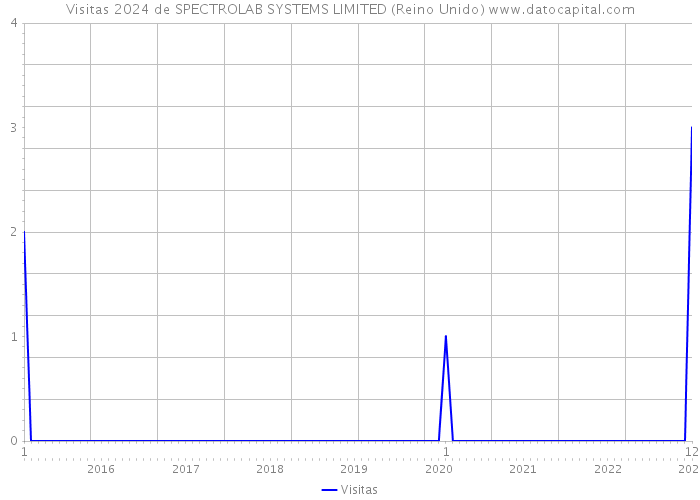Visitas 2024 de SPECTROLAB SYSTEMS LIMITED (Reino Unido) 