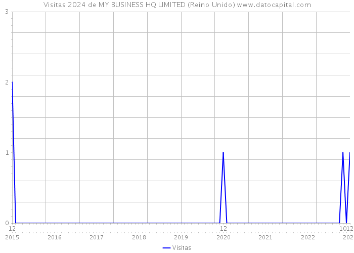 Visitas 2024 de MY BUSINESS HQ LIMITED (Reino Unido) 