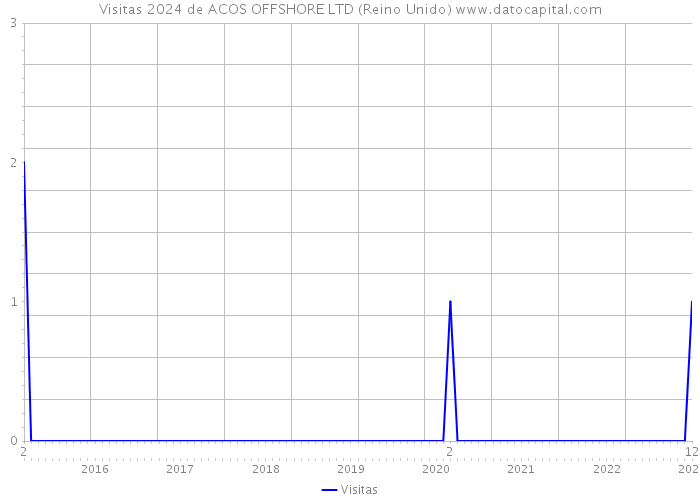 Visitas 2024 de ACOS OFFSHORE LTD (Reino Unido) 