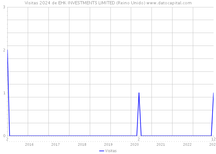 Visitas 2024 de EHK INVESTMENTS LIMITED (Reino Unido) 