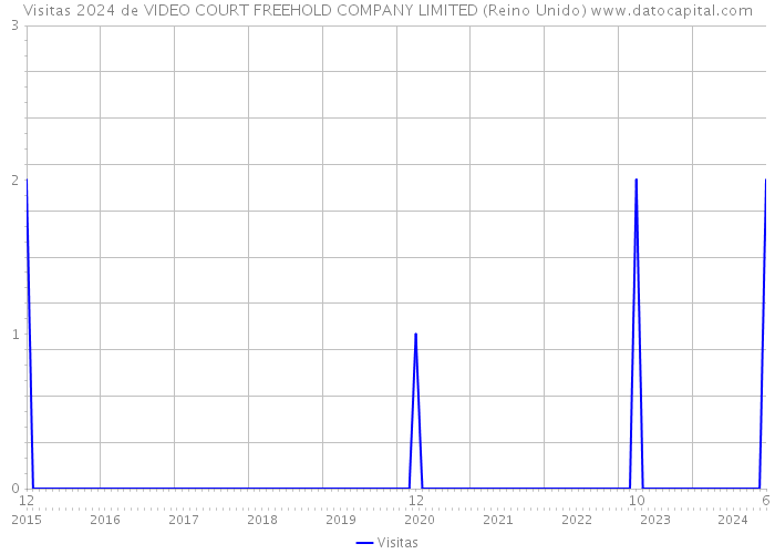 Visitas 2024 de VIDEO COURT FREEHOLD COMPANY LIMITED (Reino Unido) 