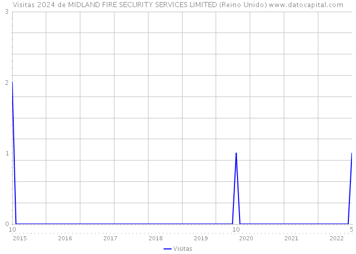 Visitas 2024 de MIDLAND FIRE SECURITY SERVICES LIMITED (Reino Unido) 