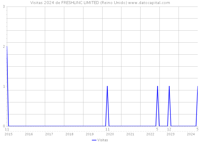 Visitas 2024 de FRESHLINC LIMITED (Reino Unido) 