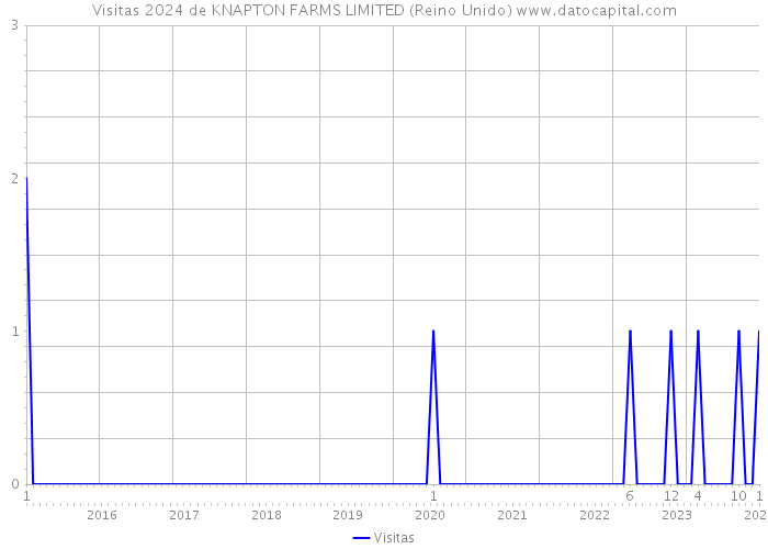 Visitas 2024 de KNAPTON FARMS LIMITED (Reino Unido) 