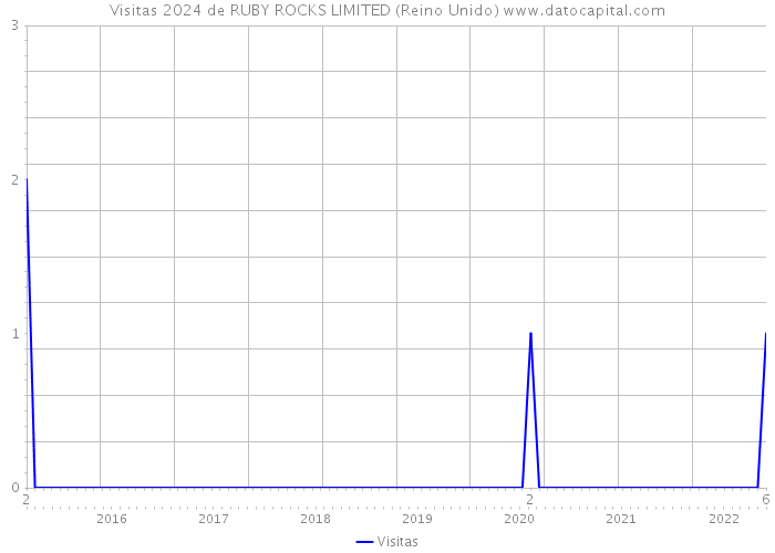Visitas 2024 de RUBY ROCKS LIMITED (Reino Unido) 